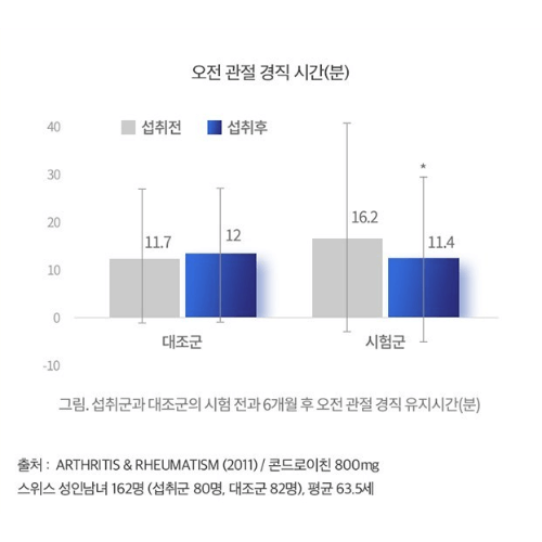 관절엔 콘드로이친 1200 관절 경직시간 감소