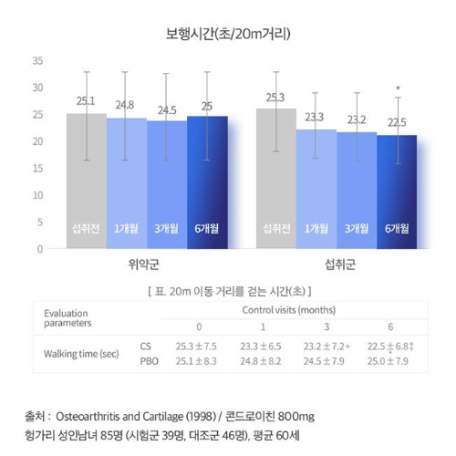 관절엔 콘드로이친 1200 보행시간 증가