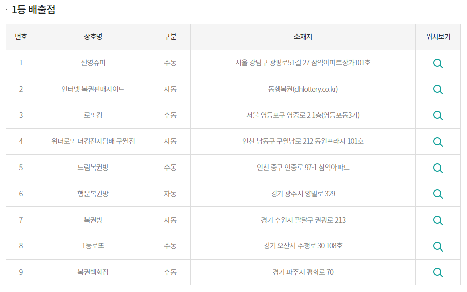 1079회 로또 당첨 판매점