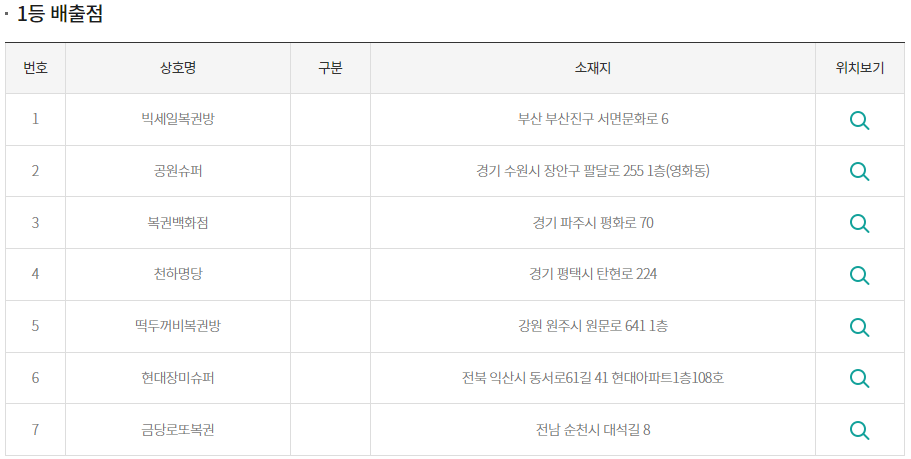 1080회 로또 당첨지역