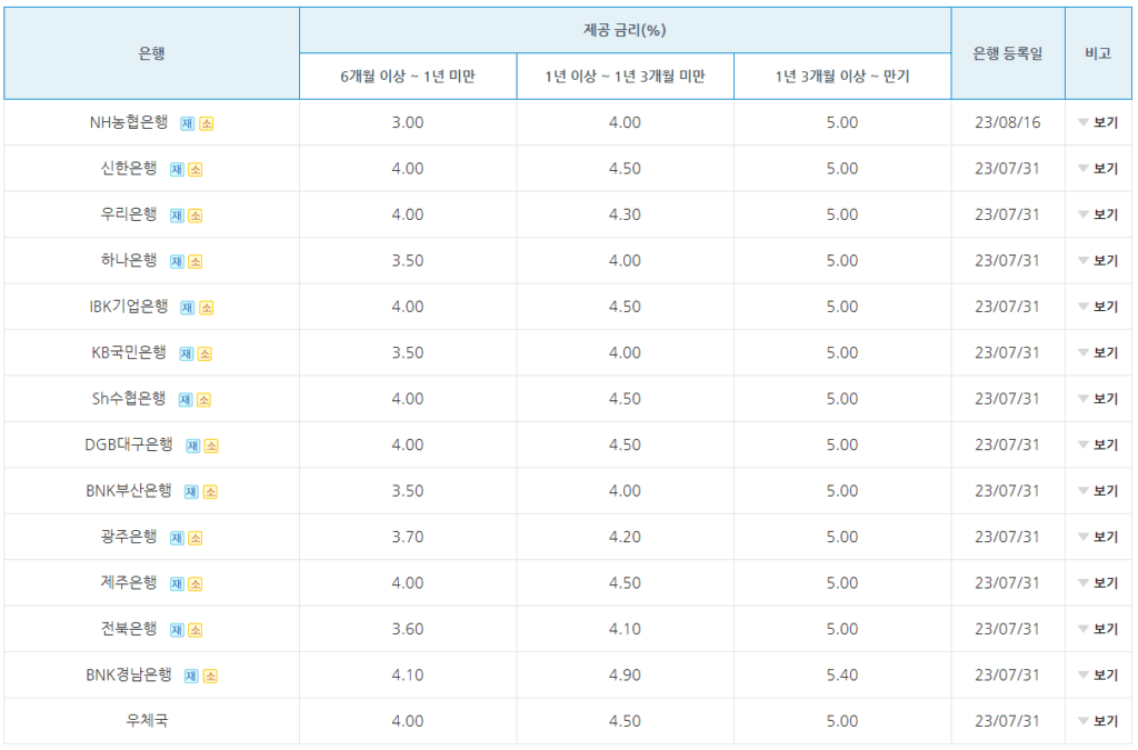 은행별 군적금 이율 확인하기